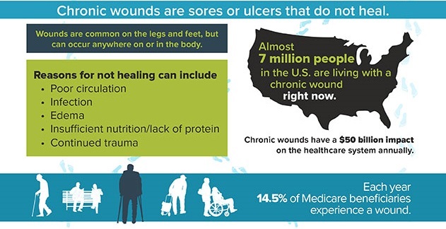 Chronic wound are sores or ulcer that do not heal