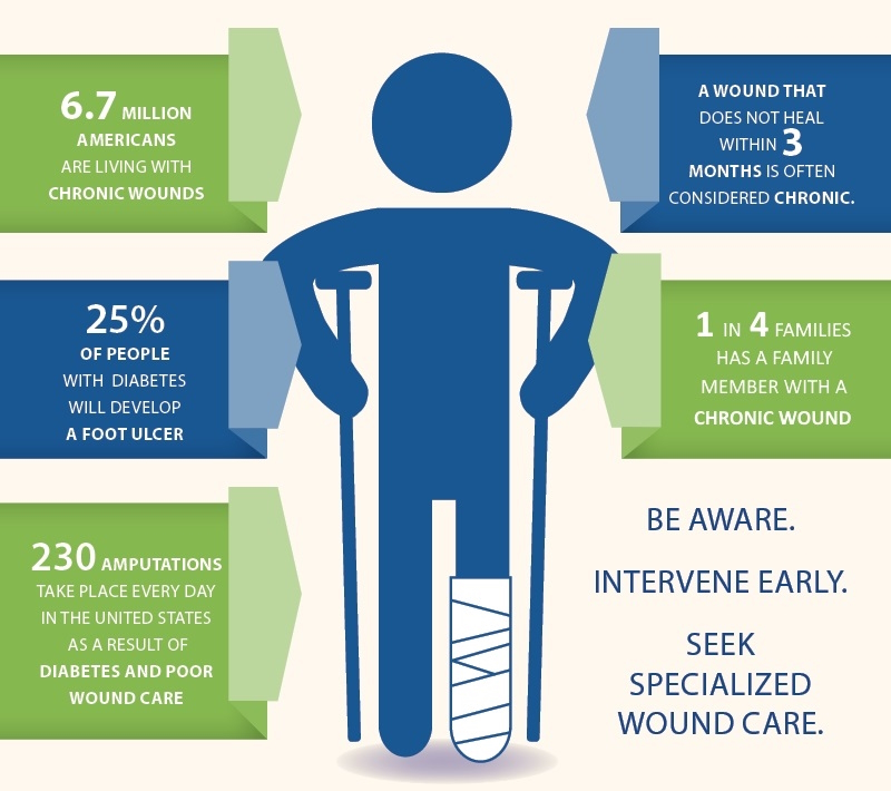 wound care wound healing awareness infographic wound care stats